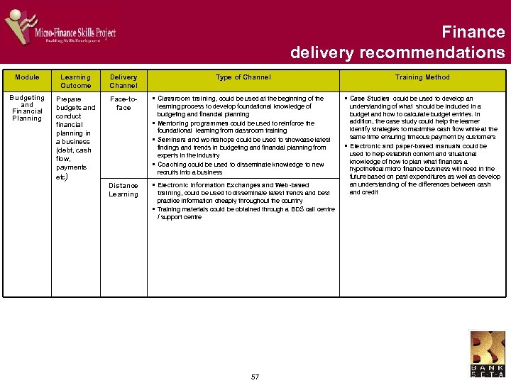 Finance delivery recommendations Module Learning Outcome Delivery Channel Type of Channel Budgeting and Financial