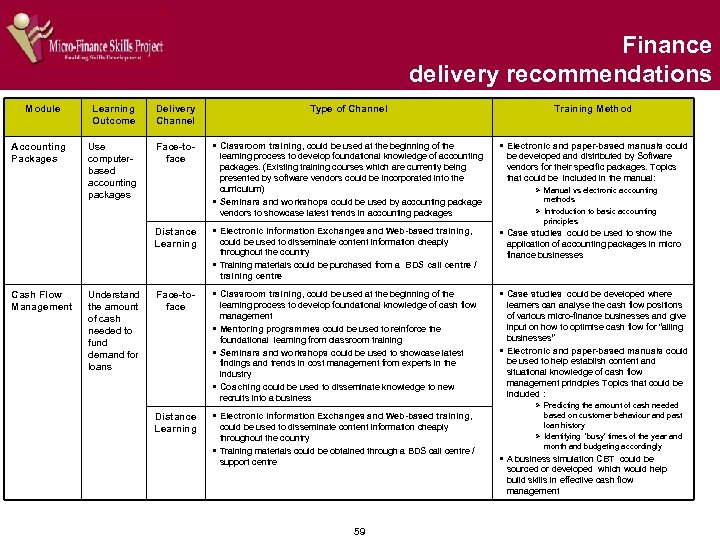 Finance delivery recommendations Module Accounting Packages Learning Outcome Delivery Channel Use computerbased accounting packages