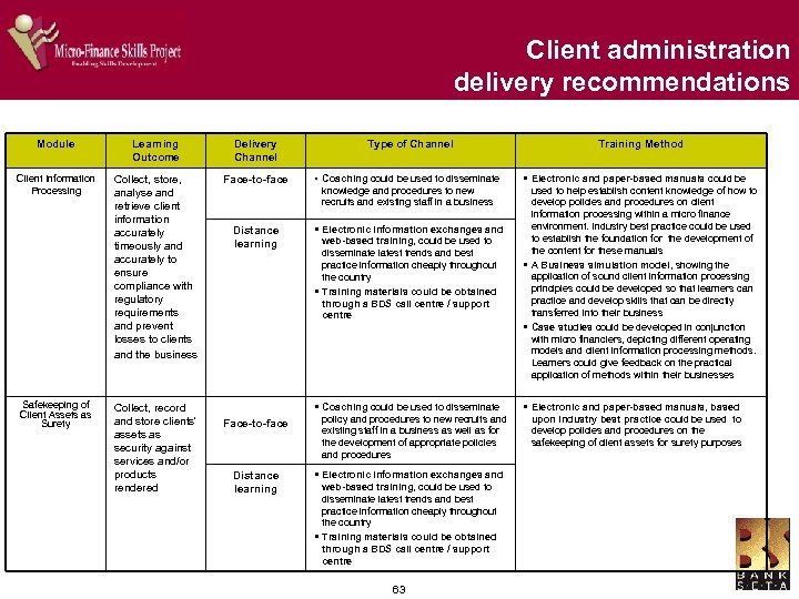 Client administration delivery recommendations Module Learning Outcome Delivery Channel Type of Channel Client Information
