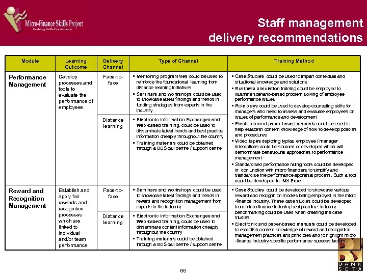 Staff management delivery recommendations Module Performance Management Learning Outcome Delivery Channel Type of Channel