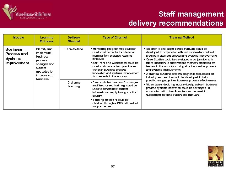 Staff management delivery recommendations Module Business Process and Systems Improvement Learning Outcome Identify and