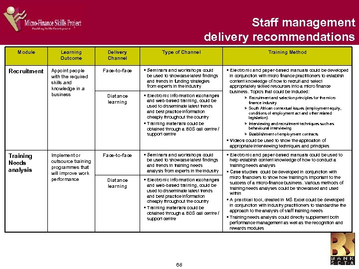 Staff management delivery recommendations Module Learning Outcome Delivery Channel Recruitment Appoint people with the