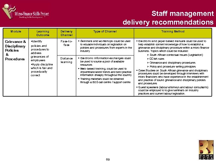 Staff management delivery recommendations Module Learning Outcome Delivery Channel Type of Channel Grievance &