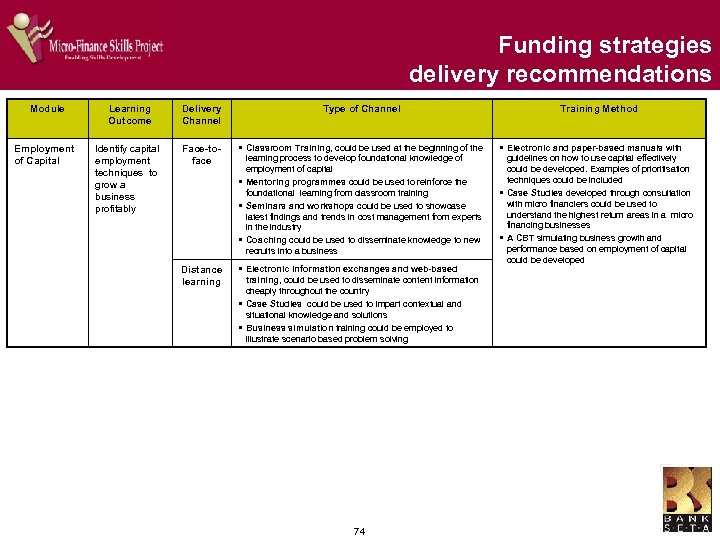 Funding strategies delivery recommendations Module Employment of Capital Learning Outcome Delivery Channel Type of