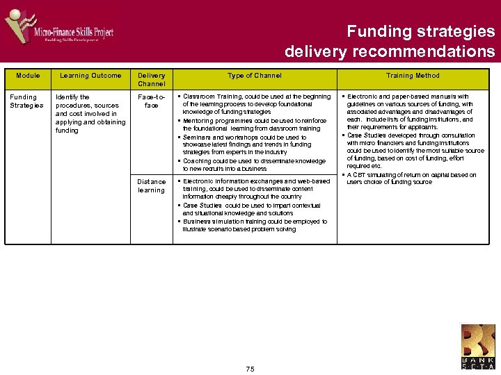 Funding strategies delivery recommendations Module Learning Outcome Delivery Channel Type of Channel Funding Strategies