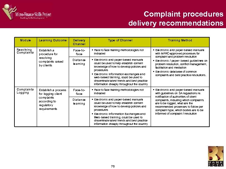 Complaint procedures delivery recommendations Module Resolving Complaints Logging Learning Outcome Delivery Channel Establish a