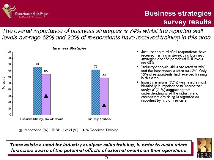 Business strategies survey results The overall importance of business strategies is 74% whilst the