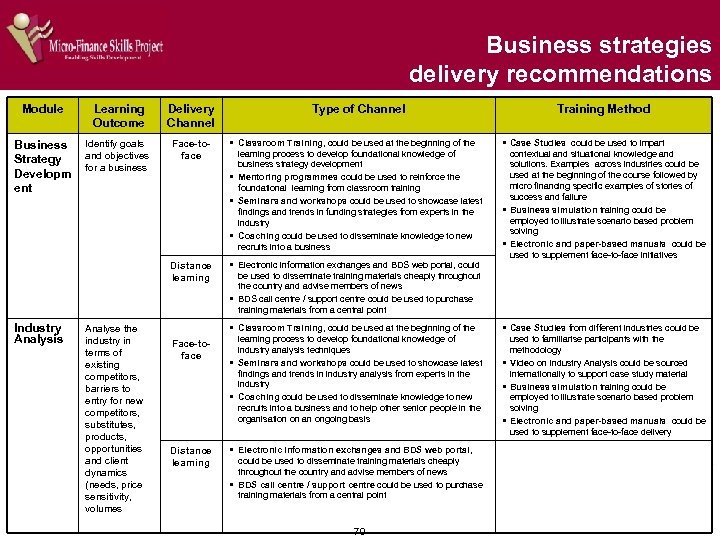 Business strategies delivery recommendations Module Learning Outcome Delivery Channel Business Strategy Developm ent Identify