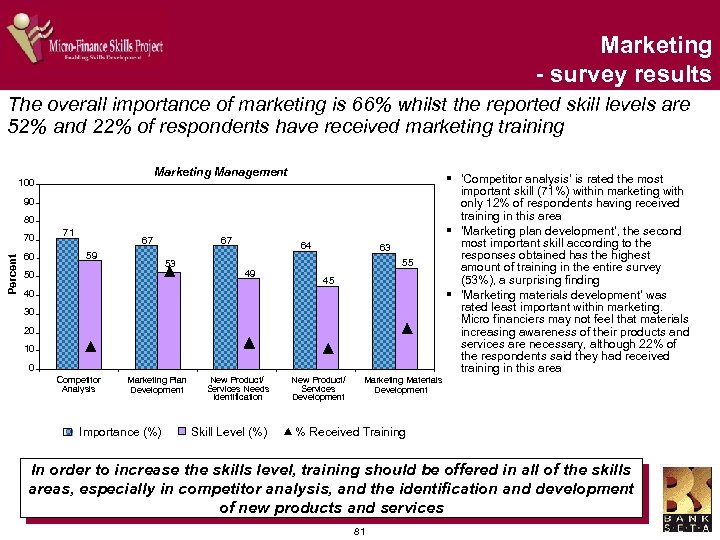 Marketing - survey results The overall importance of marketing is 66% whilst the reported