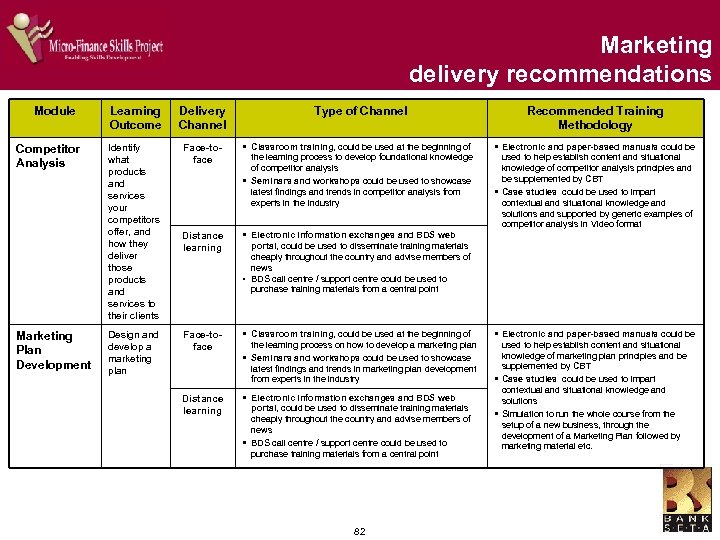 Marketing delivery recommendations Module Competitor Analysis Marketing Plan Development Learning Outcome Delivery Channel Identify
