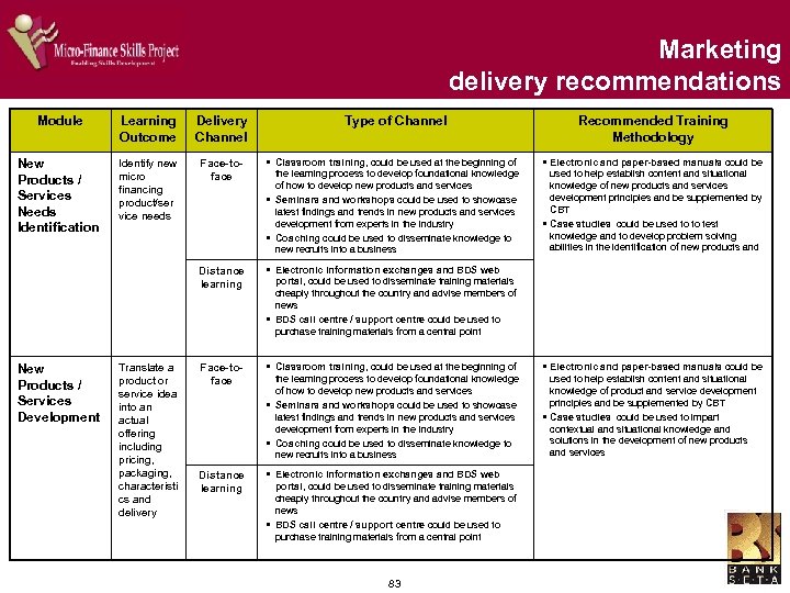 Marketing delivery recommendations Module Learning Outcome Delivery Channel New Products / Services Needs Identification