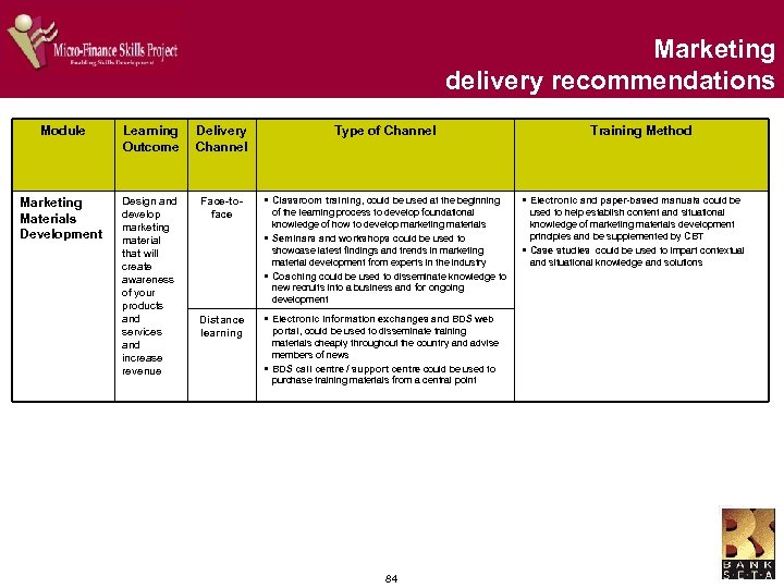 Marketing delivery recommendations Module Learning Outcome Delivery Channel Type of Channel Marketing Materials Development