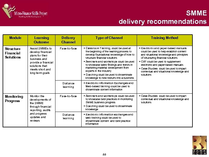 SMME delivery recommendations Module Structure Financial Solutions Learning Outcome Delivery Channel Assist SMMEs to
