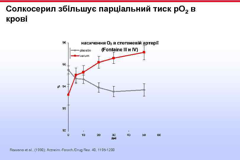 Солкосерил збільшує парціальний тиск р. O 2 в крові Rossano et al. , (1990);