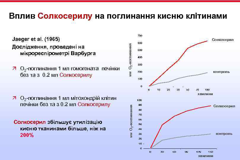 Вплив Солкосерилу на поглинання кисню клітинами ä O 2 -поглинання 1 мл мітохондрій клітин