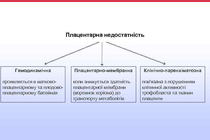 Плацентарна недостатність Гемодинамічна проявляється в матковоплацентарному та плодовоплацентарному басейнах Плацентарно-мембранна коли знижується здатність плацентарної