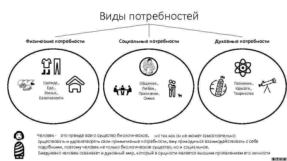 Виды потребностей Физические потребности Одежде. , Еде. , Жилье. , Безопасности Социальные потребности Общении.