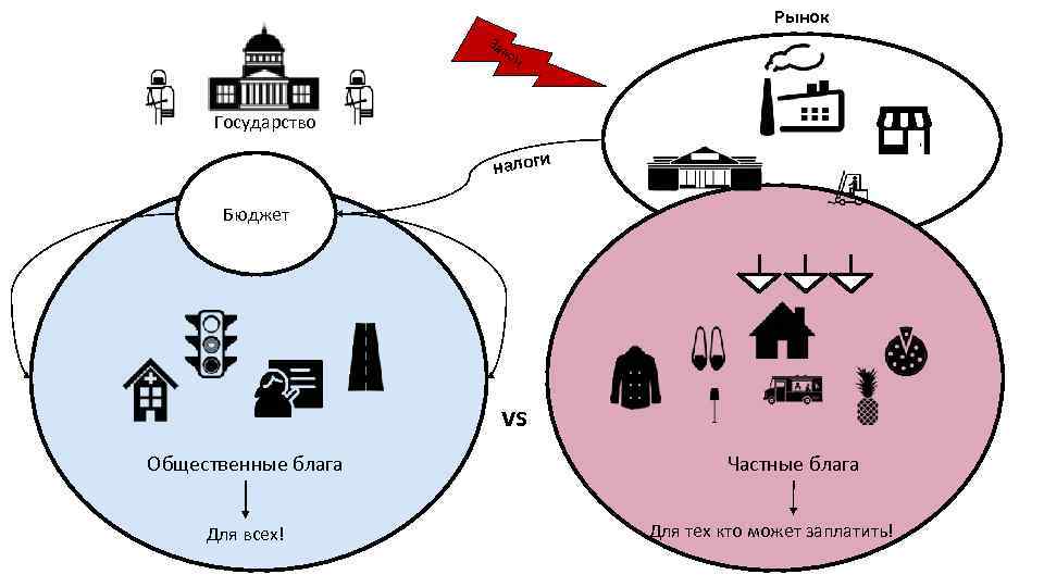 Благ населения и в странах. Общественные блага государства. Частное и Общественное благо. Примеры частных благ. Государство и частные блага.