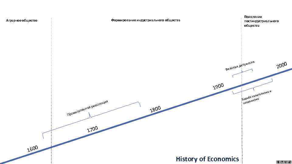 Появление постиндустриального общества Формирование индустриального общества Аграрное общество к Вели 1900 ром П р