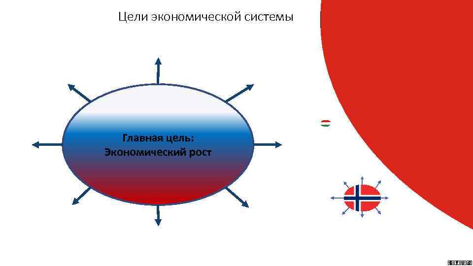 Цели экономической системы Главная цель: Экономический рост 