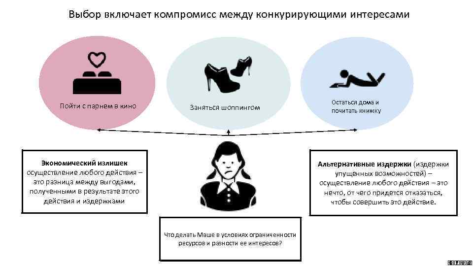 Выбор включает компромисс между конкурирующими интересами Пойти с парнем в кино Заняться шоппингом Экономический