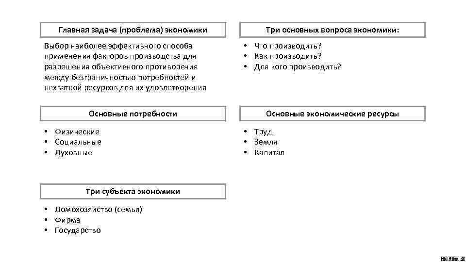 Главная задача (проблема) экономики Выбор наиболее эффективного способа применения факторов производства для разрешения объективного