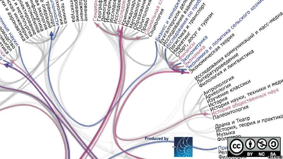 Экономика как область научного знания Гуманитарные и Естественные Гуманитарные и общественные Естественные науки общественные