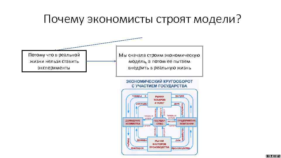 Почему экономисты строят модели? Потому что в реальной жизни нельзя ставить эксперименты Мы сначала