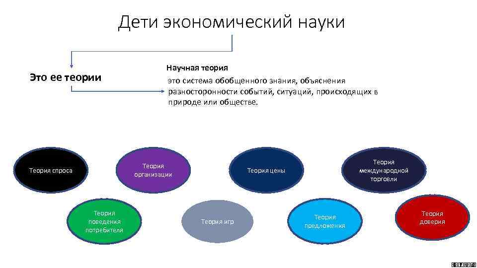 Дети экономический науки Это ее теории Научная теория это система обобщенного знания, объяснения разносторонности