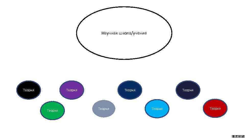 Научная школа/учение Теория Теория 