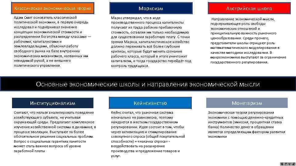 Классическая экономическая теория Марксизм Австрийская школа Адам Смит основатель классической политической экономии, в первую