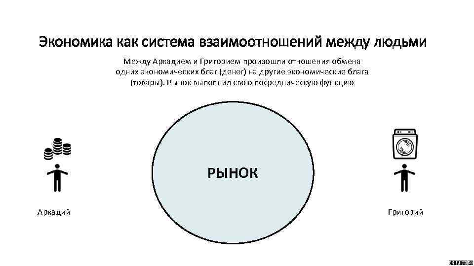 Экономика как система взаимоотношений между людьми Между Аркадием и Григорием произошли отношения обмена одних