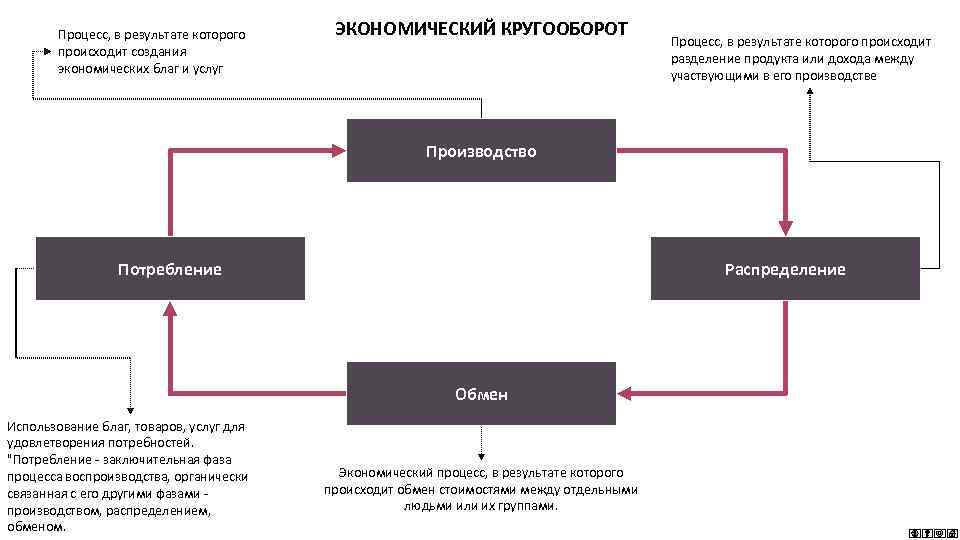 2 экономический процесс. Кругооборот экономических благ. Этапы экономического процесса. Этапы кругооборота экономика. Кругооборот благ и потребностей.