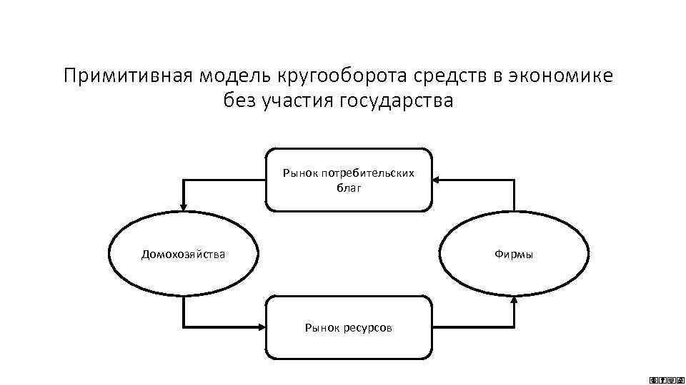 Производство и потребности в экономике