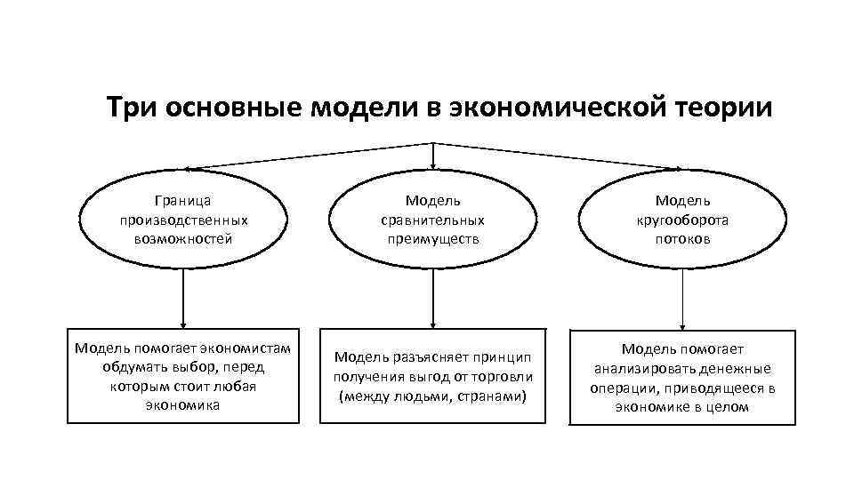 Теории экономического роста