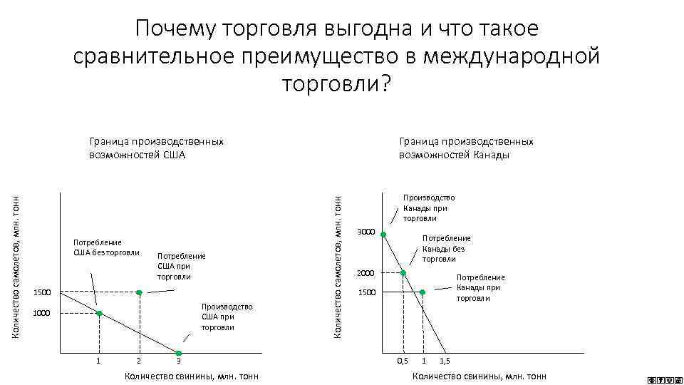 Почему торговля выгодна и что такое сравнительное преимущество в международной торговли? Потребление США без