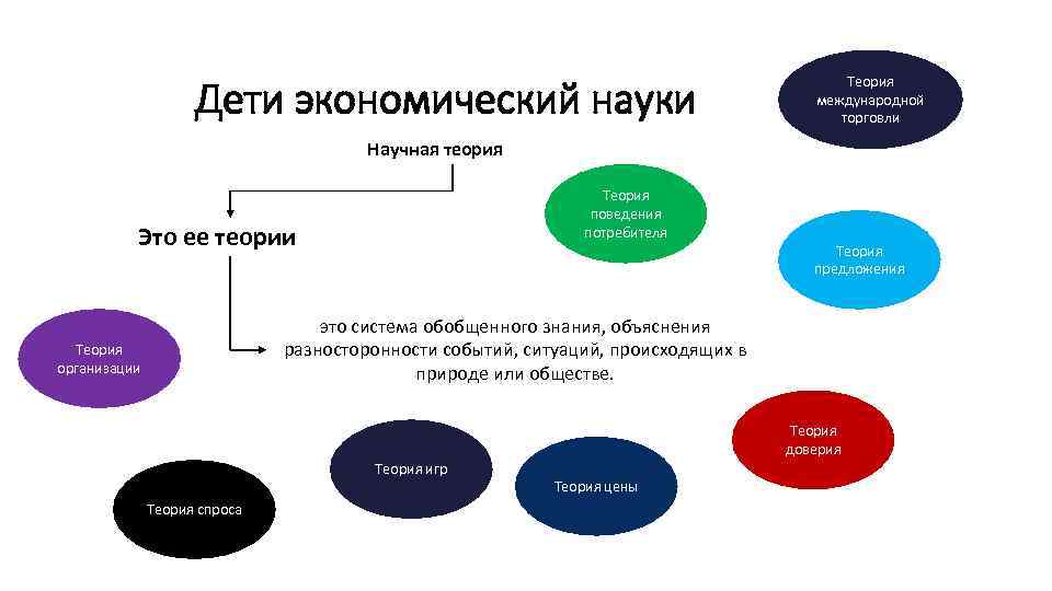 Дети экономический науки Теория международной торговли Научная теория Теория поведения потребителя Это ее теории