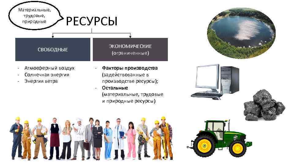 Производство ресурсы и потребности