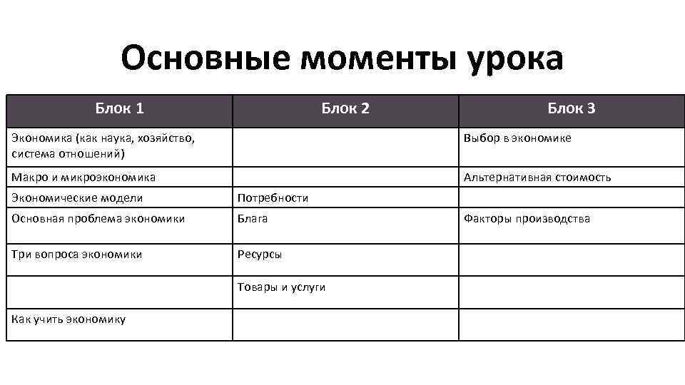 Основные моменты урока Блок 1 Блок 2 Блок 3 Экономика (как наука, хозяйство, система