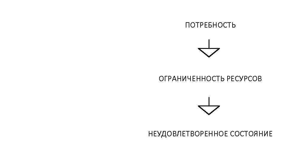 ПОТРЕБНОСТЬ ОГРАНИЧЕННОСТЬ РЕСУРСОВ НЕУДОВЛЕТВОРЕННОЕ СОСТОЯНИЕ 