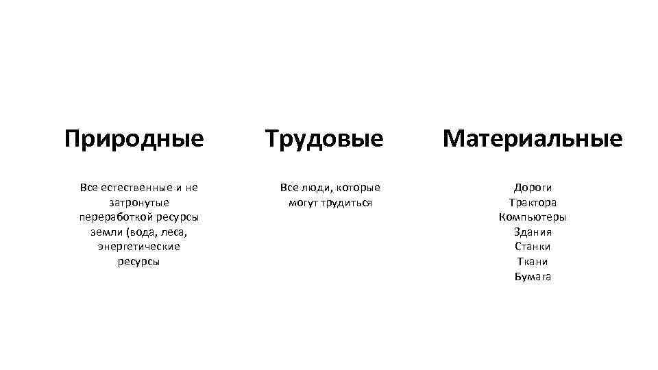 Природные Трудовые Все естественные и не затронутые переработкой ресурсы земли (вода, леса, энергетические ресурсы