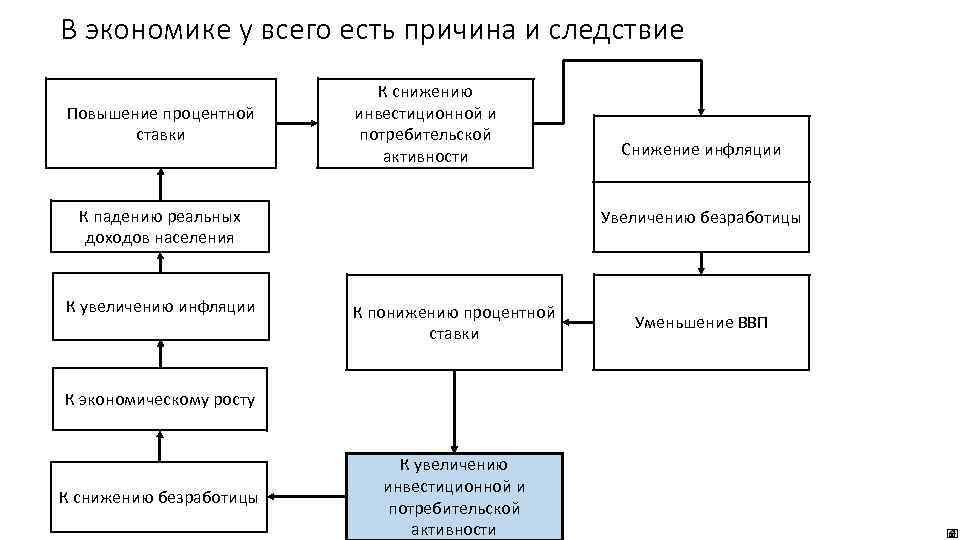 В экономике у всего есть причина и следствие Повышение процентной ставки К снижению инвестиционной