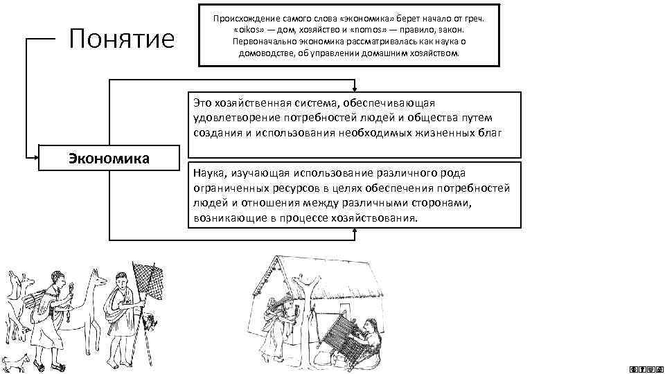 Понятие Происхождение самого слова «экономика» берет начало от греч. «oikos» — дом, хозяйство и