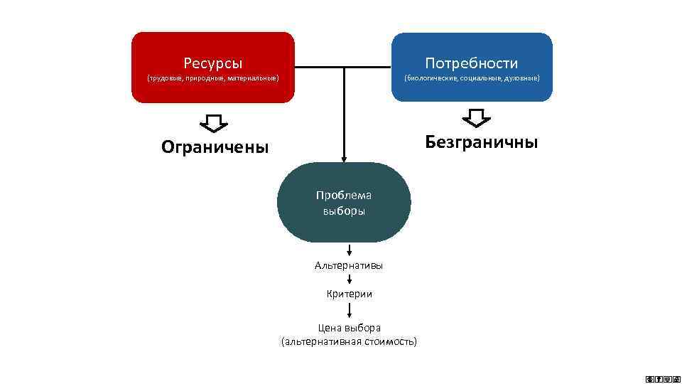 Производство ресурсы и потребности. Потребности и ресурсы проблема выбора. Ресурсы ограничены а потребности безграничны. Потребности и ресурсы проблема выбора в экономике. Потребности безграничны проблема выбора.