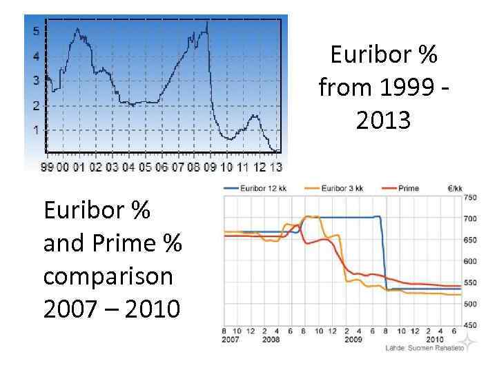 Euribor % from 1999 2013 Euribor % and Prime % comparison 2007 – 2010
