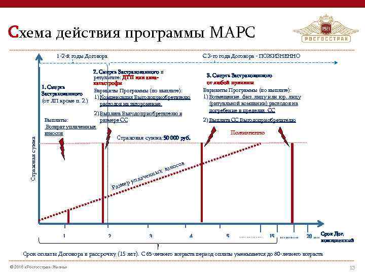 Схема действия программы МАРС С 3 -го года Договора - ПОЖИЗНЕННО 1 -2 -й