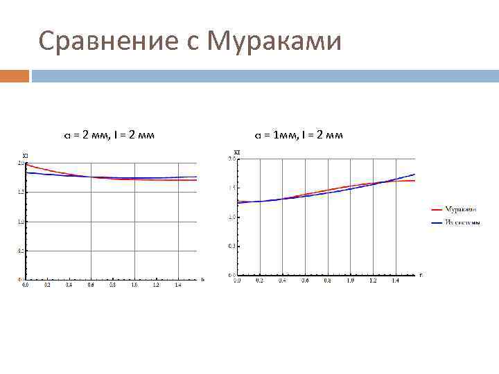 Сравнение с Мураками a = 2 мм, l = 2 мм a = 1