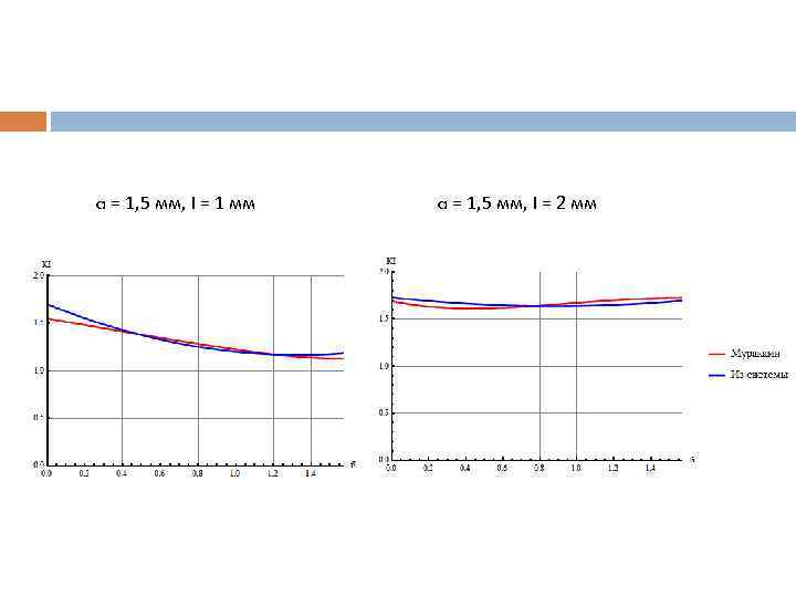 a = 1, 5 мм, l = 1 мм a = 1, 5 мм,