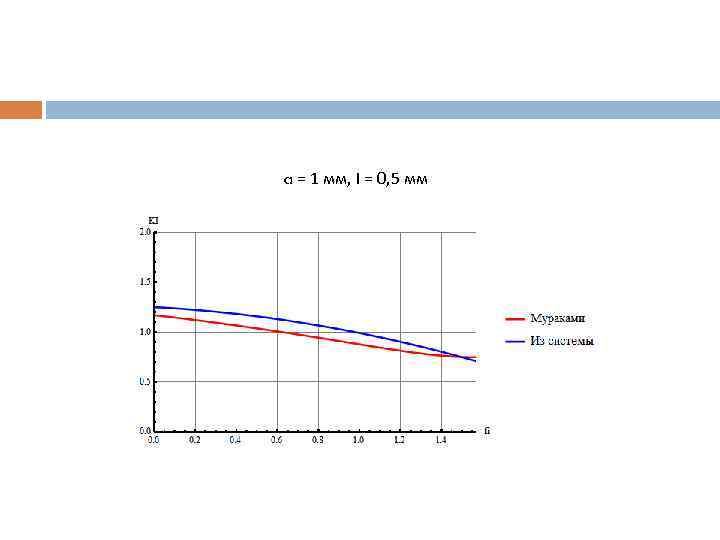 a = 1 мм, l = 0, 5 мм 