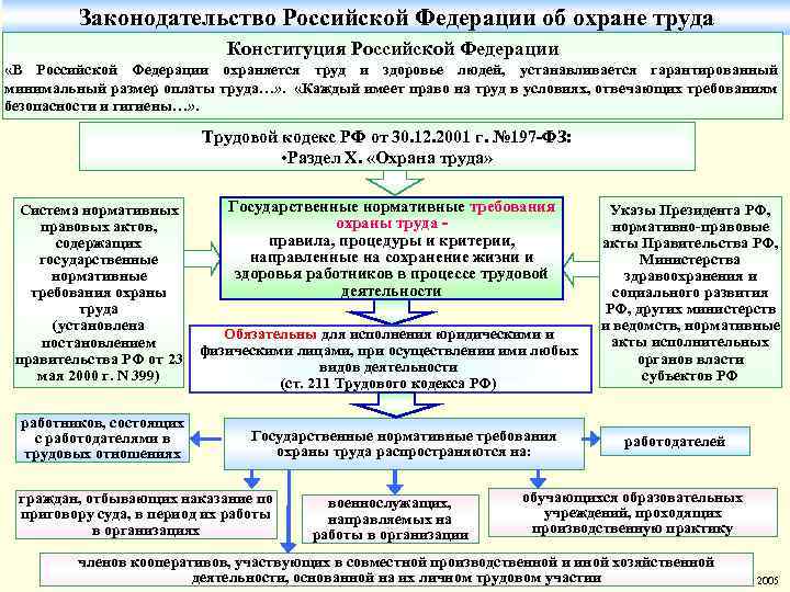 Труд и здоровье людей устанавливается